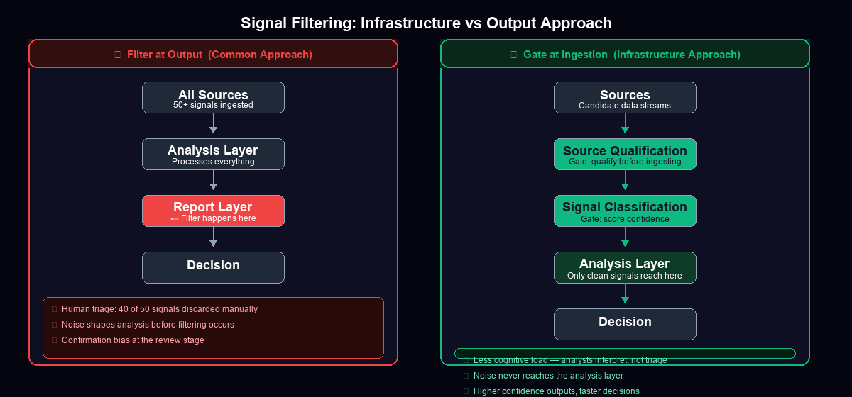 Signal Filtering: Output vs Ingestion Architecture